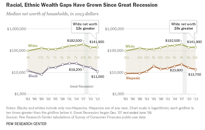 Pew racial ethnic income gap